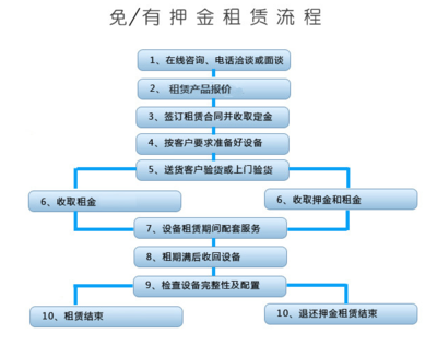 高效便捷的租赁服务流程指南